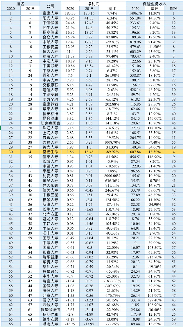 富而德排名_富德生命人寿(3)