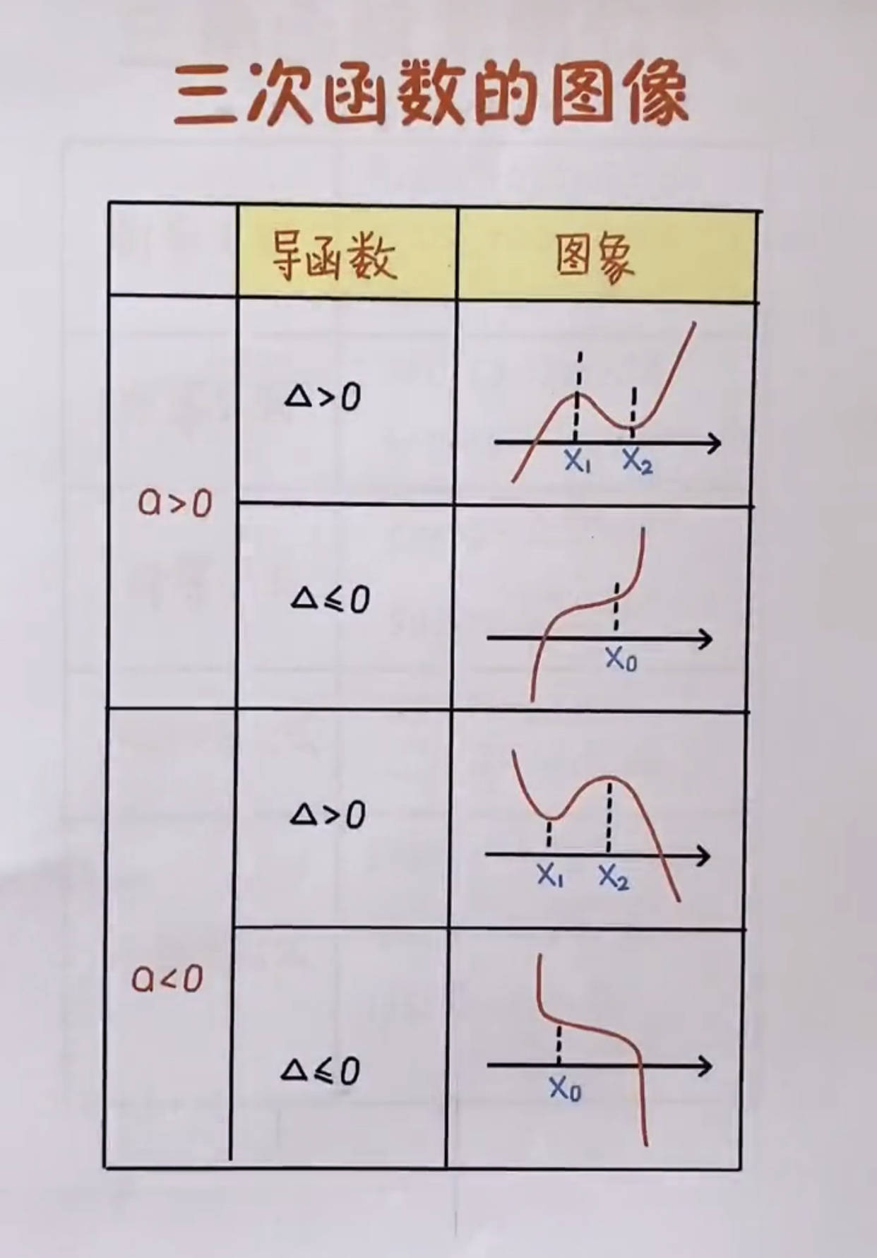 三次函数的图像导数放缩常用技巧