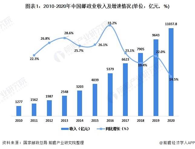 2020中国邮政gdp_中国gdp2020年