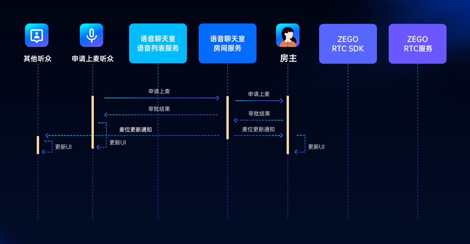 用户|ZEGO全新语音聊天解决方案，4步搭建爆火的语音聊天室