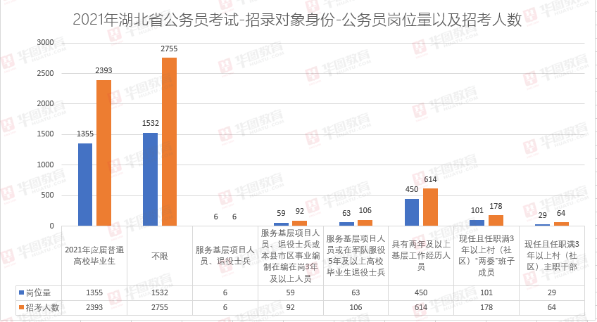 孝感人口2021总人数_2021湖北孝感公务员考试报名人数统计 最高竞争比破百,高达(2)