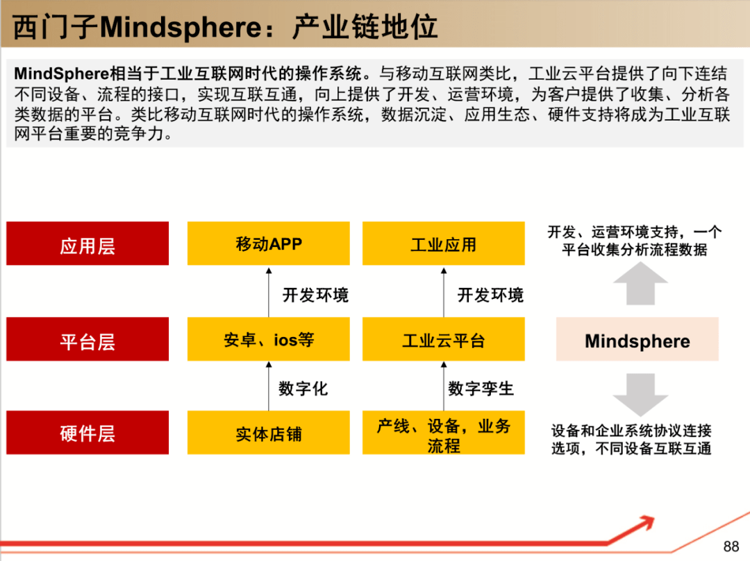 西门子工业软件 研究框架 选型宝精选it资料下载