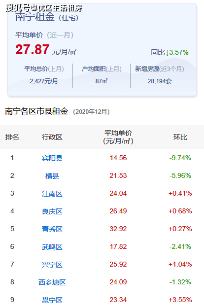 专为初到南宁租房的伙伴整理了南宁各区租金水平最便宜地区及租房热门小区bsport体育(图1)