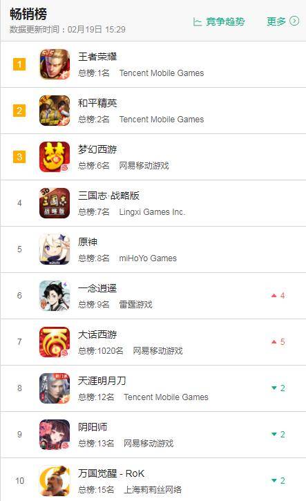 排名|2月19日七大地区iOS游戏畅销榜排行： 《尼尔》手游登顶双榜