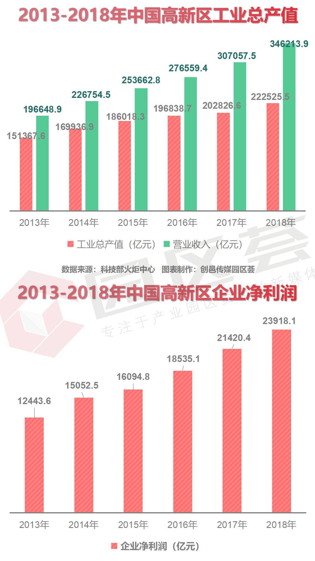 国家高新区gdp