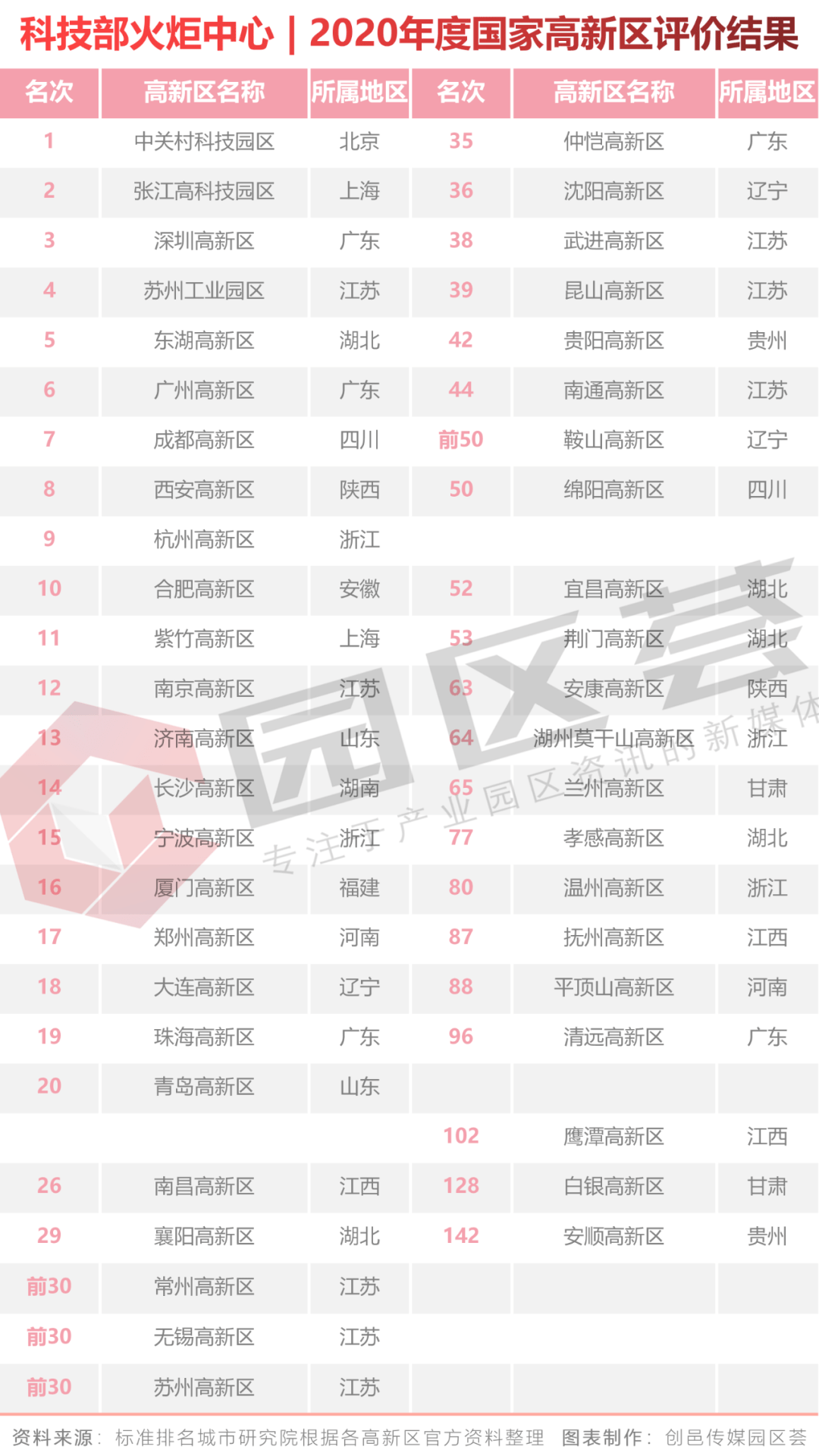 2020年度国家高新区排名公布：南京南昌昆山等高新区上升较快