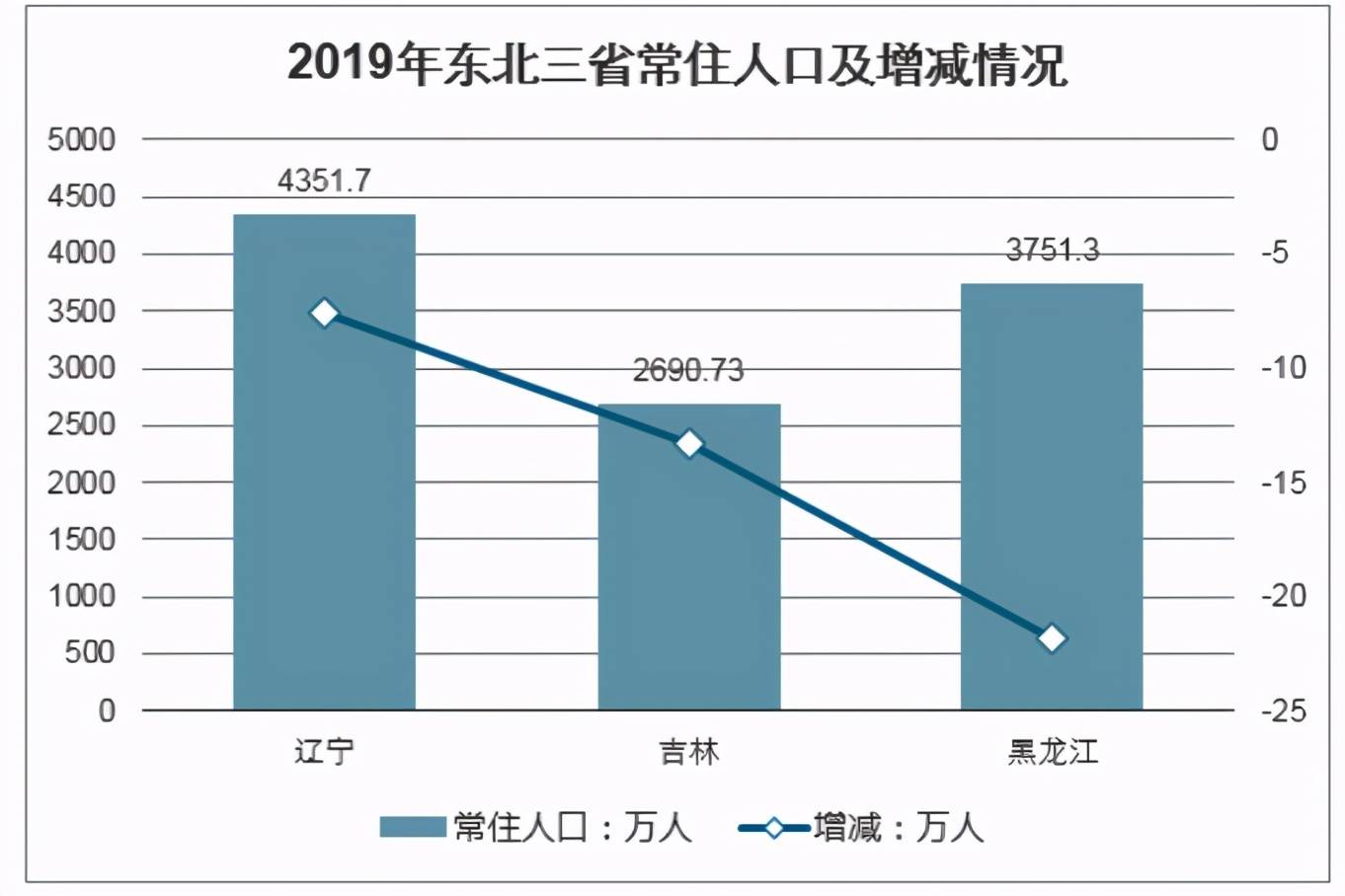 东北人口老龄化_如何看东北三省人口流失,老龄化严重的现象(3)