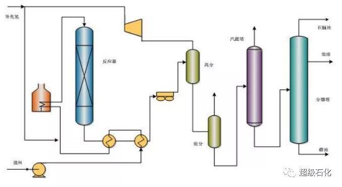 重磅32項石油化工加工工藝特點與流程圖大盤點值得珍藏