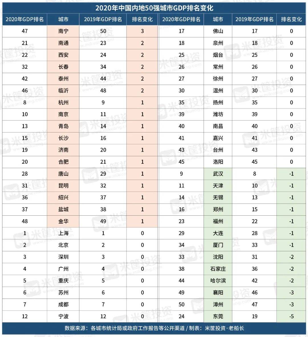 广西南宁市2020年gdp_2020年广西各市GDP排行榜 南宁总量最大 梧州增速最快 图(3)