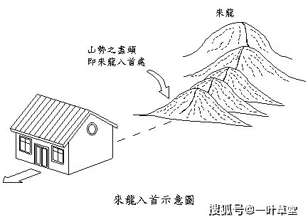 不拘十里远迢迢"说的就是回龙入首.其中有大回龙,小回龙及盘龙穴等.