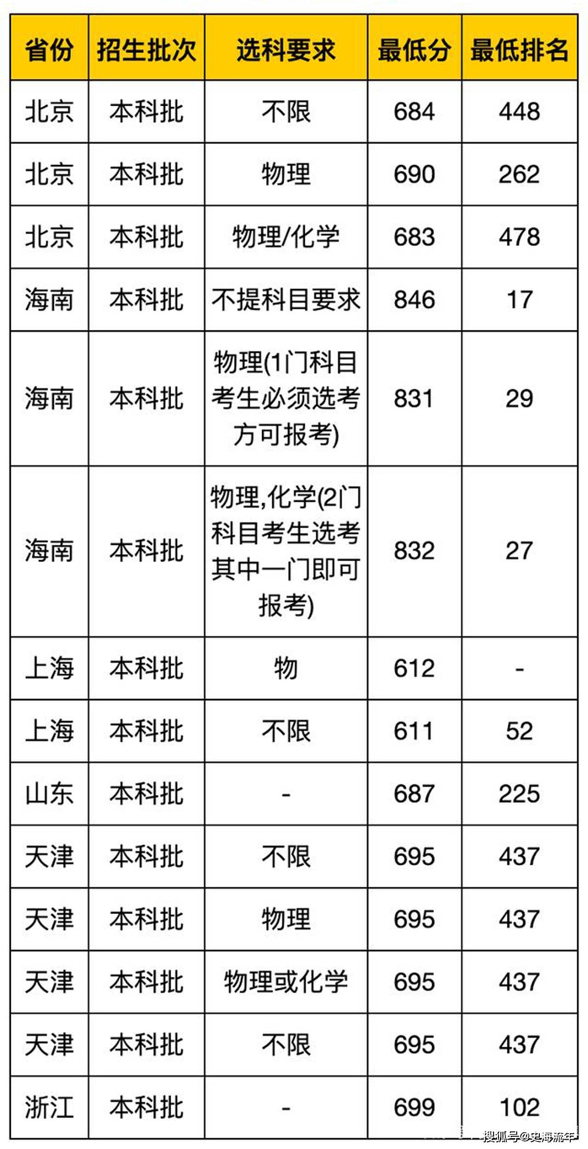 最高846分最低417分2020年北京大学31省市录取分数线排行榜