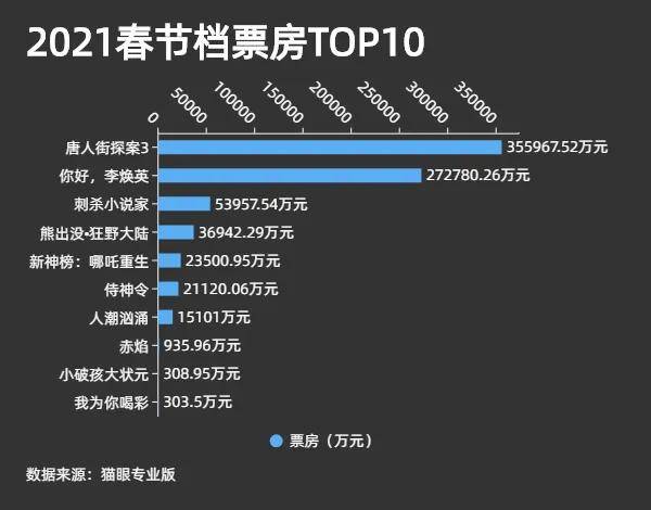 part 22021春节档票房排行2021春节档以观影总人次达到1.