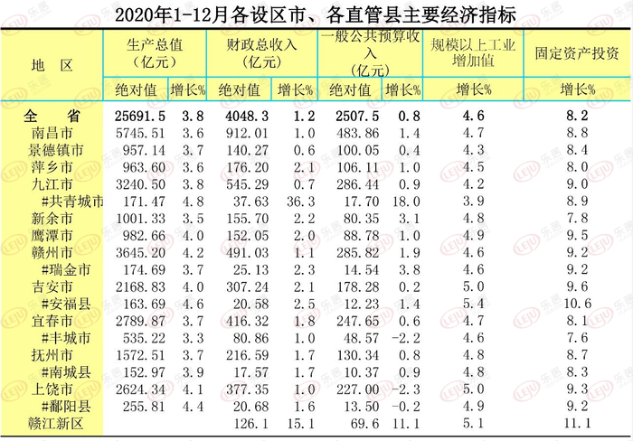 2020年赣州gdp(3)