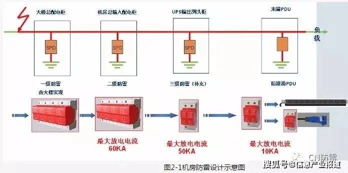 行业|机房如何做防雷接地？听听弱电行业网怎么说！