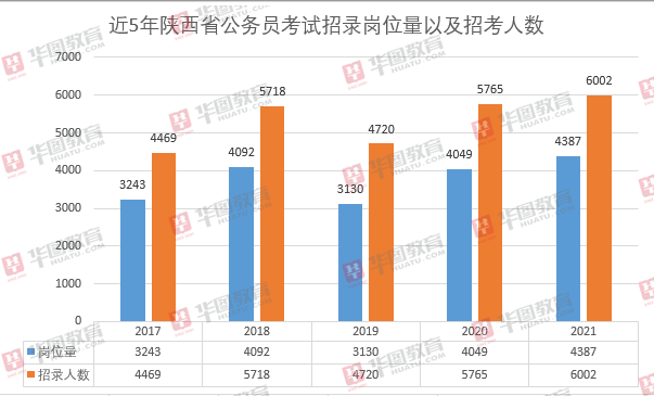 陕西人口2021_2021陕西省直招录644人,附各单位历年进面线