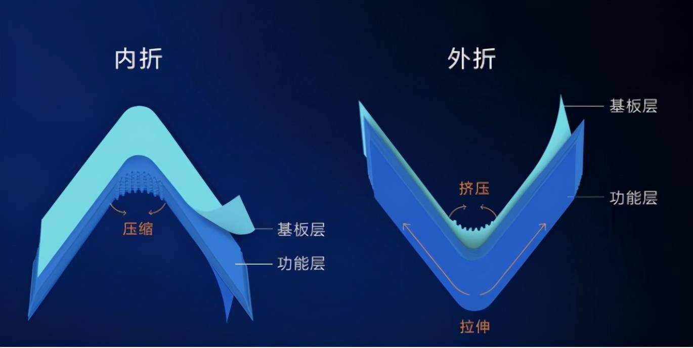 优势|华为Mate X2正式发布，为何我还是选三星折叠屏手机？