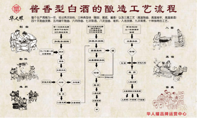 【华人耀】酱酒说的12987,你真的懂吗?_工艺