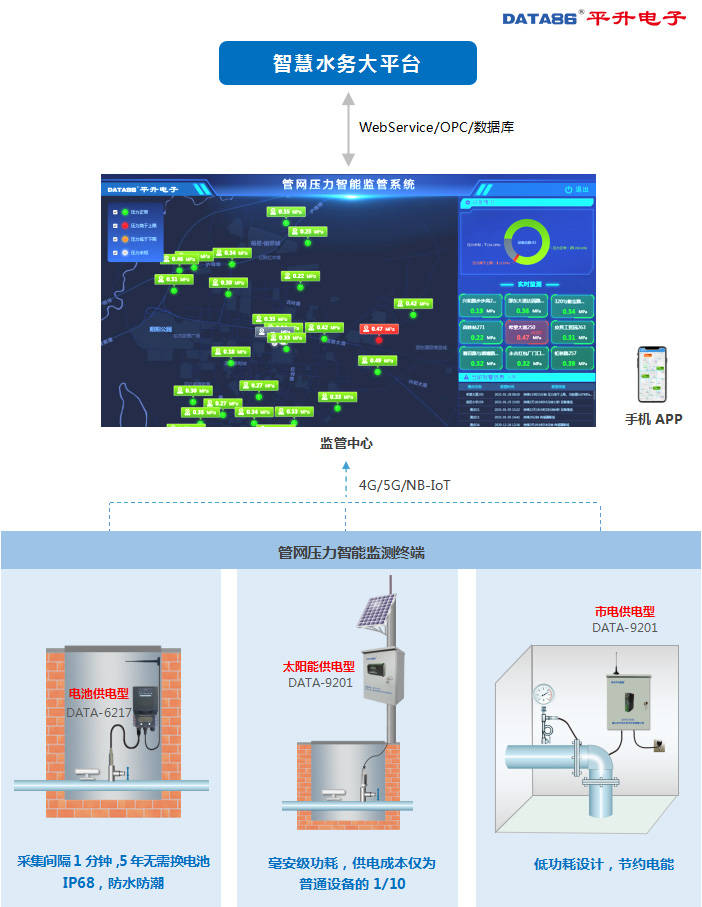 实时|管网压力、流量监测产品选型