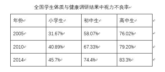 中国近视人口_护眼系列 四 孩子视力差,父母是罪魁