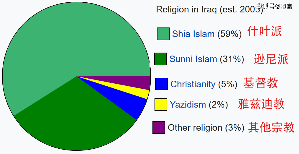 伊拉克人口多少_2010 2018年伊拉克人口总数及人口结构分析(3)