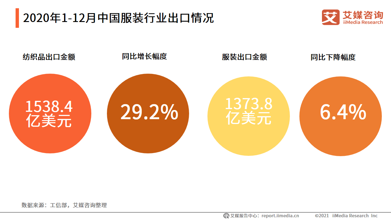 服装行业数据分析 年1 12月中国纺织品出口金额为1538 4亿美元 我国