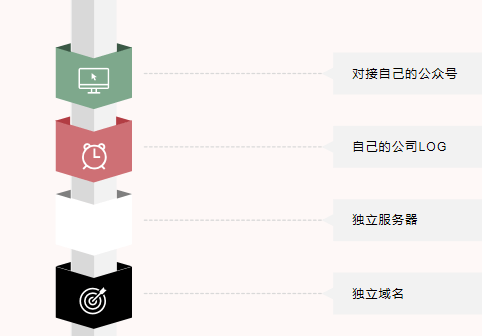 会员版|私有云的盈利模式是怎样的？