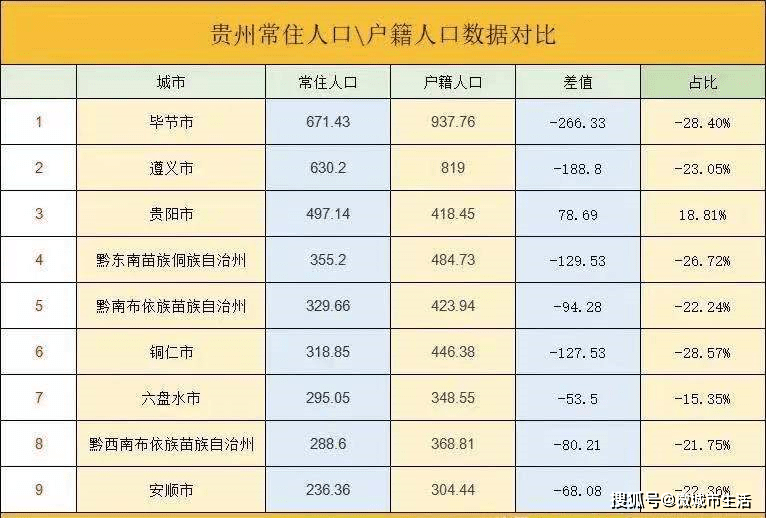 贵州2021年常住人口为_2021中国人口大迁移报告 从城市化到大都市圈化