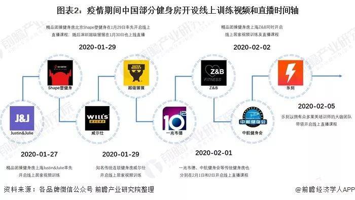可能爆发20大行业之健身行业现状及前景分析