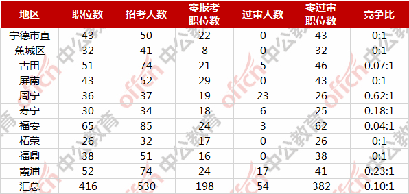 福鼎人口2021_2021宁德福鼎招聘基层公共管理和社会服务岗位拟聘用人员名单公(2)