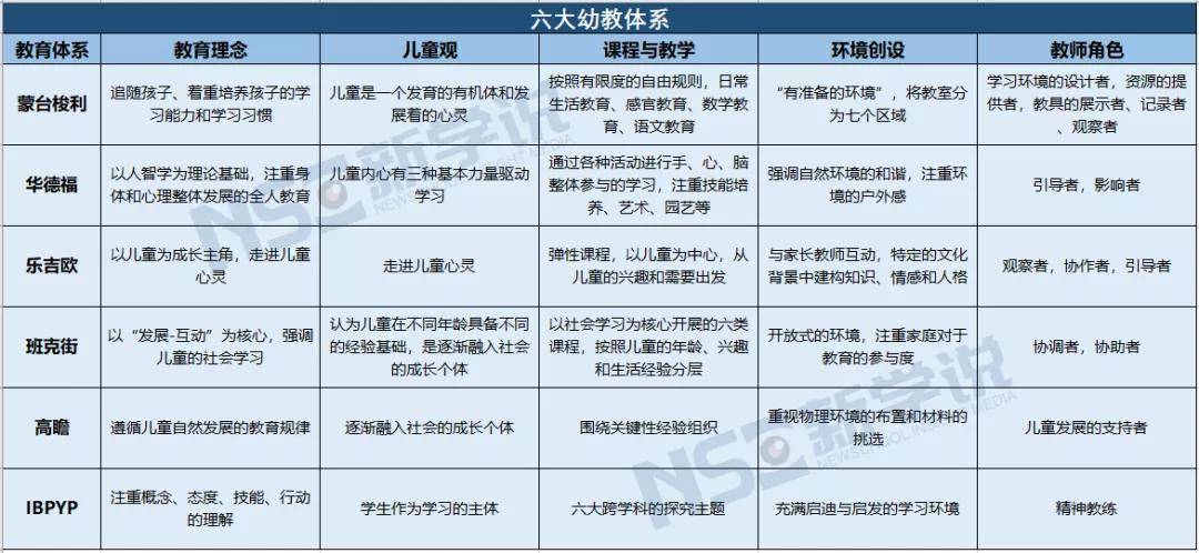 六大幼教体系;制图:新学说诸多不谋而合的理论证实了陈鹤琴的教育理念