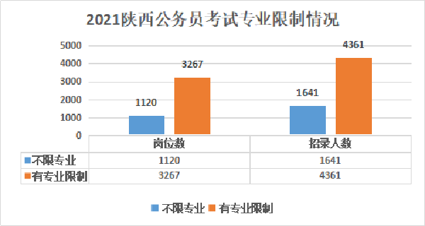 陕西省人口2021总人数_2021国考报名人数统计 陕西地区报名人数22016 最热职位(3)