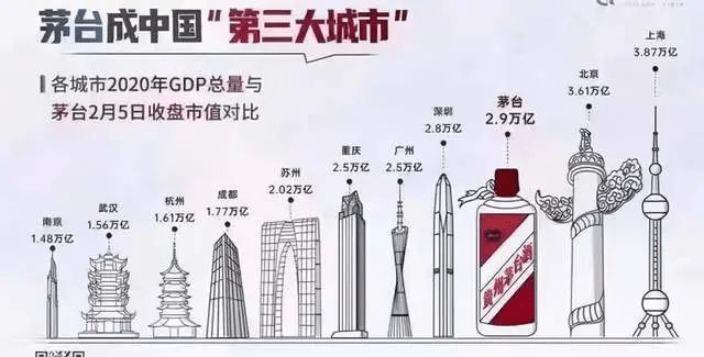 茅台与深圳GDP_神曲一出站上3万亿 贵州茅台还是 永远的神(2)