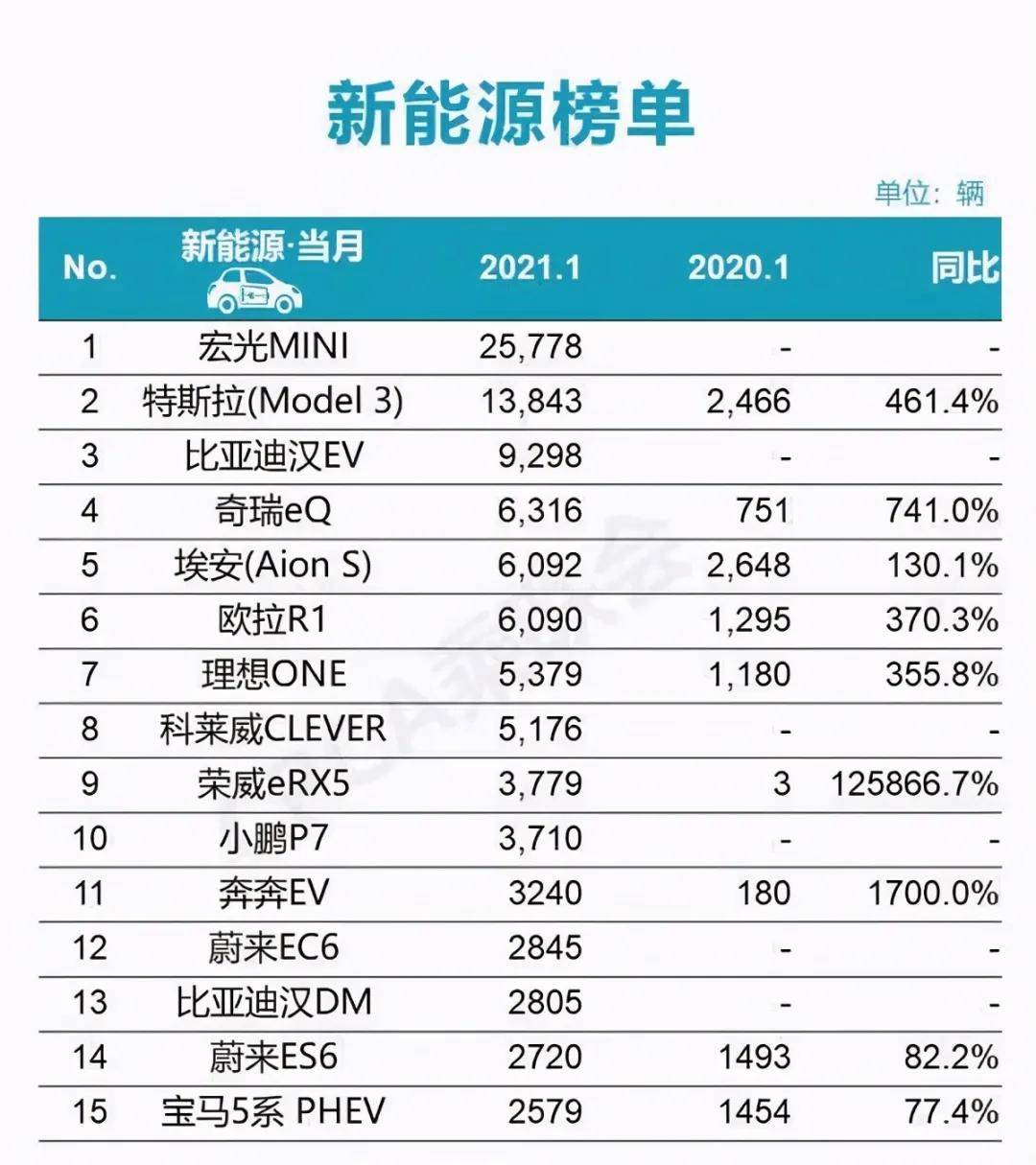 特斯拉一月在华销量环比暴跌35 难道韭菜不香了 Model