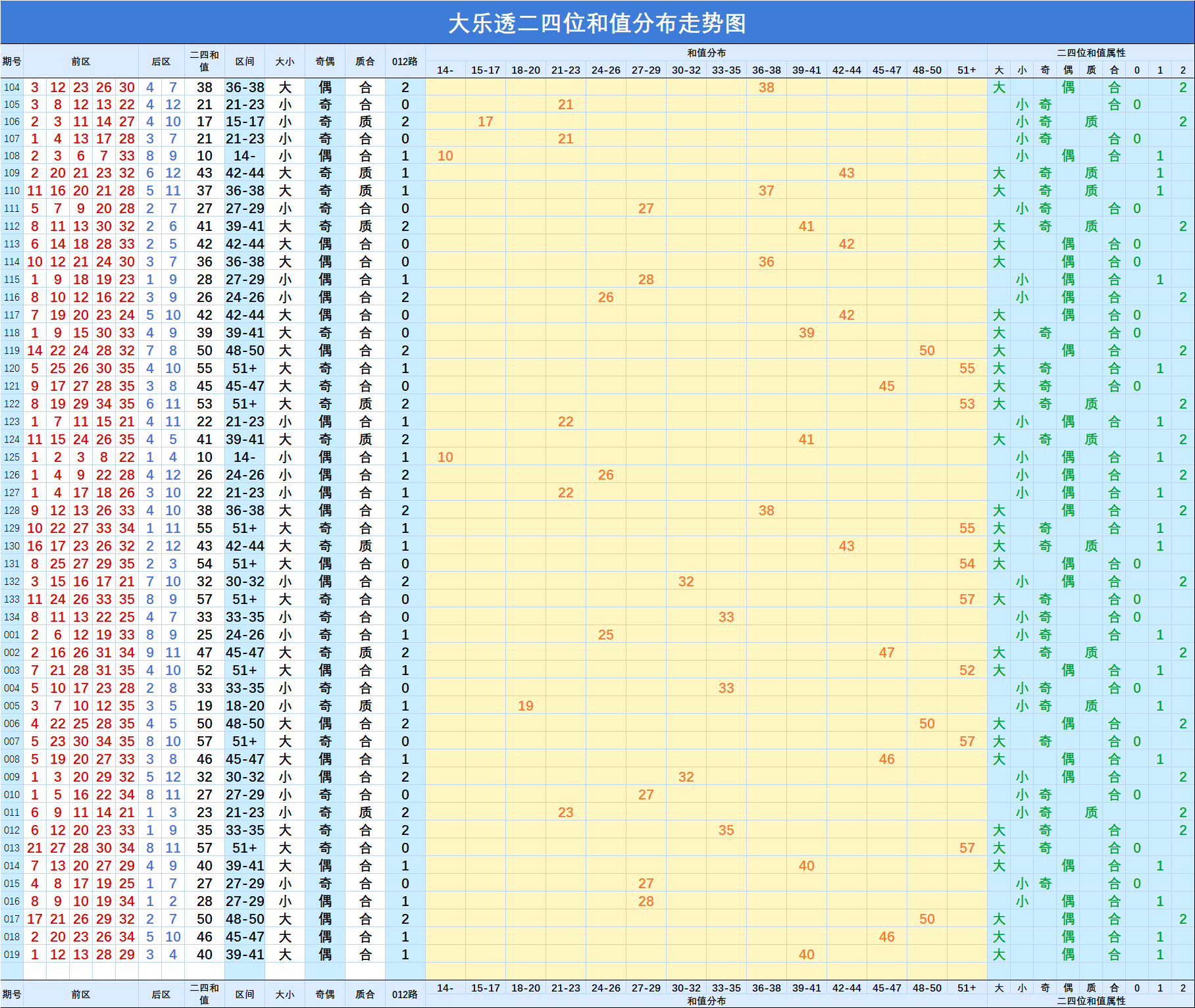 大樂透019期兩數和值分佈走勢圖