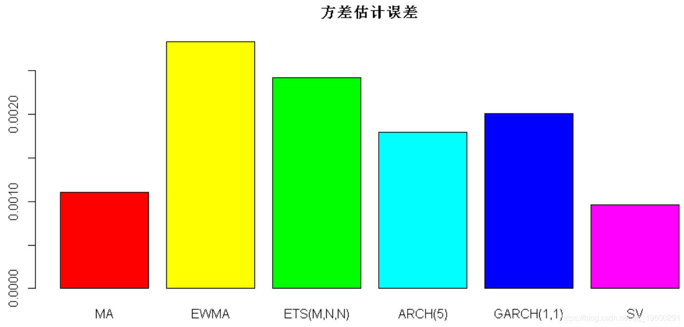 模型|拓端tecdat|R语言多元ARMA,GARCH ,EWMA, ETS,随机波动率SV模型金融时间序列