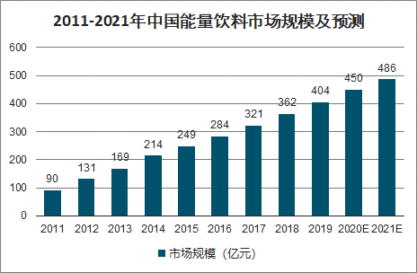 功能饮料排行榜_功能饮料第一股!东鹏特饮2020年市场份额增长至20.2%