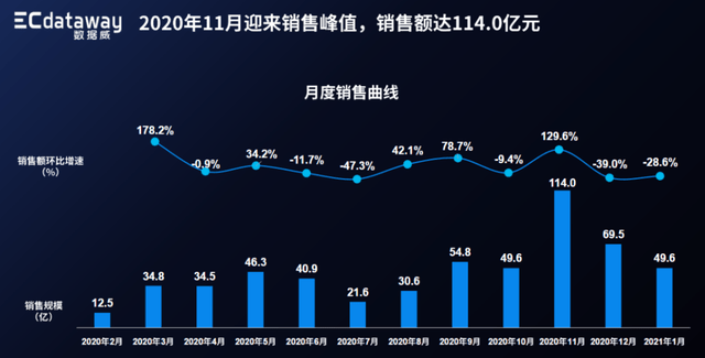 童裝天貓銷售額同比增長近30線下丟失的顧客都跑到線上了