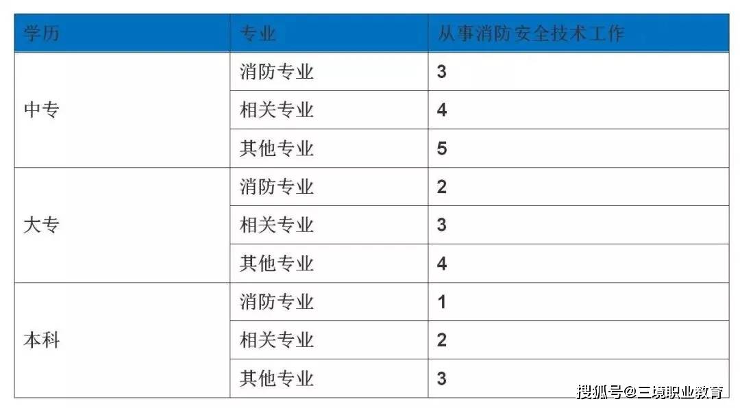 学法学能报考消防证吗_消防师证在哪报考_2023消防证报考资格