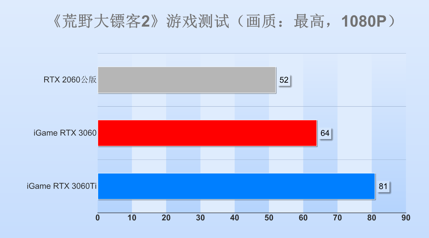 性能|RTX 3060显卡首测：12GB超大显存，意欲何为？