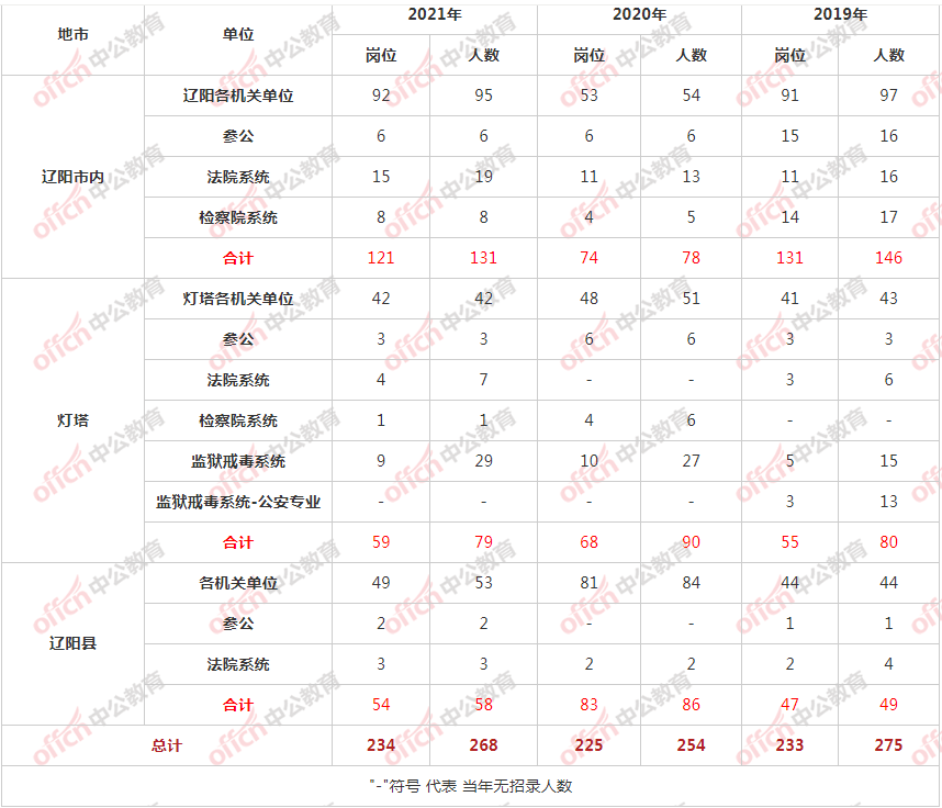 辽阳人口数量_辽阳市第七次全国人口普查公报(3)