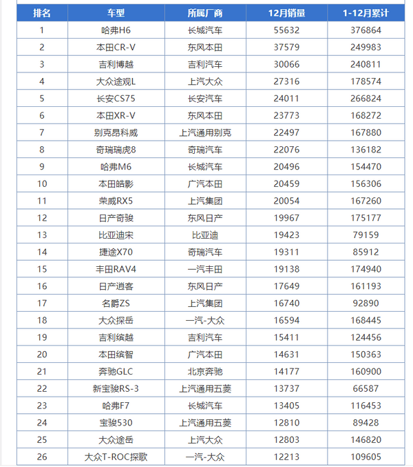 本田cr V当选年度合资销冠 但第二 第三名是谁 值不值得买 搜狐汽车 搜狐网