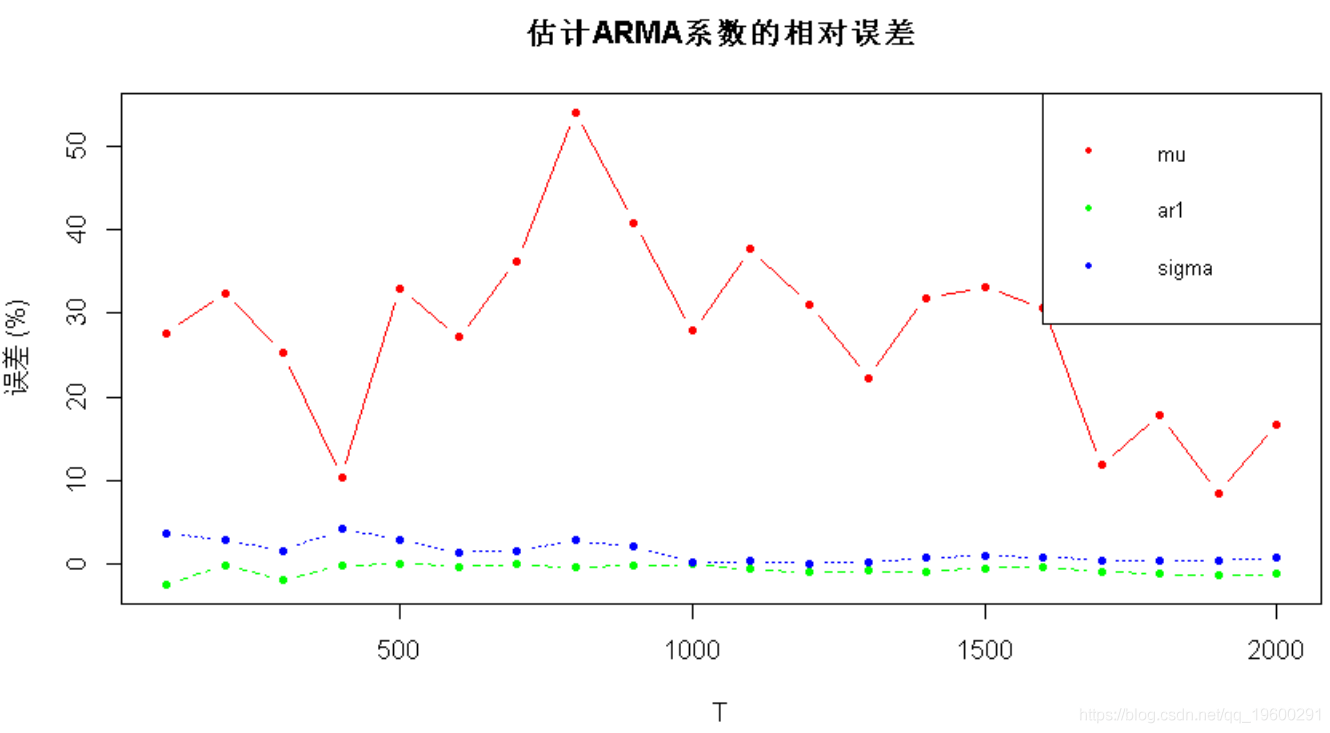 模型|拓端tecdat|R语言多元ARMA,GARCH ,EWMA, ETS,随机波动率SV模型金融时间序列