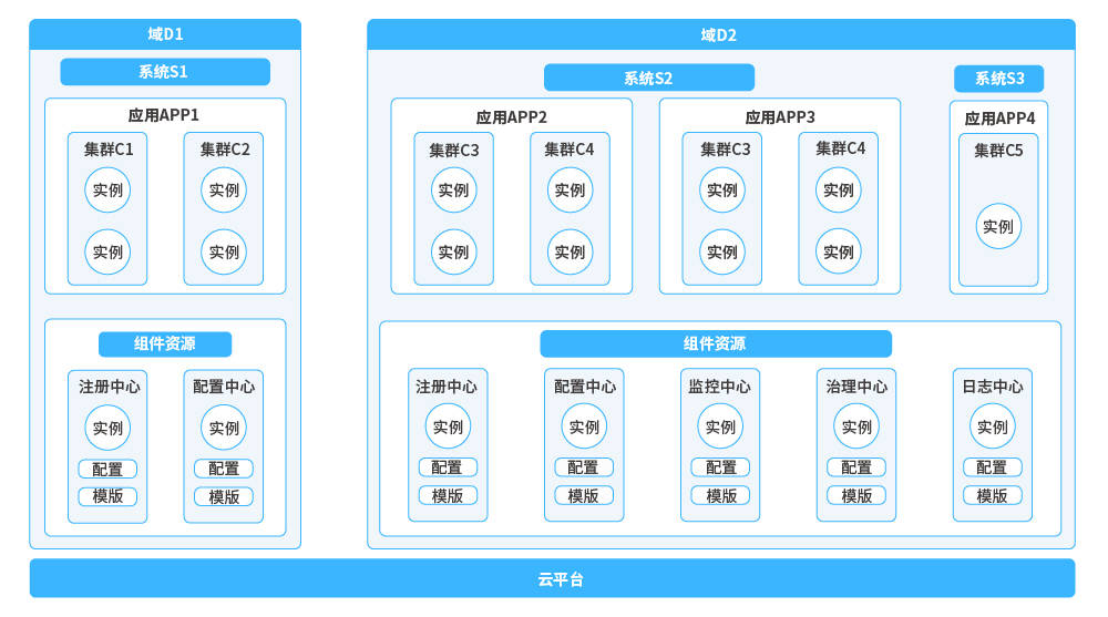 治理|干货!长亮科技在微服务治理方面的探索与实践