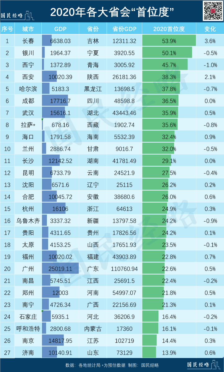 武汉gdp2020排行榜_2020年湖北各市 州 GDP排行榜 武汉第一 襄阳第二 图(3)