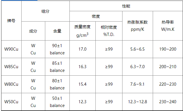 钨铜材料性能表☆售前/售中/售后全过程技术服务☆良好的尺寸控制