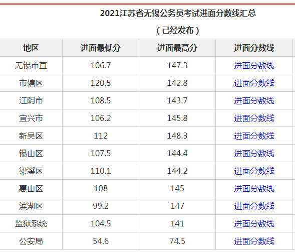 省考試錄用公務員筆試成績查詢等事項公告2022年公務員考試分數線多少