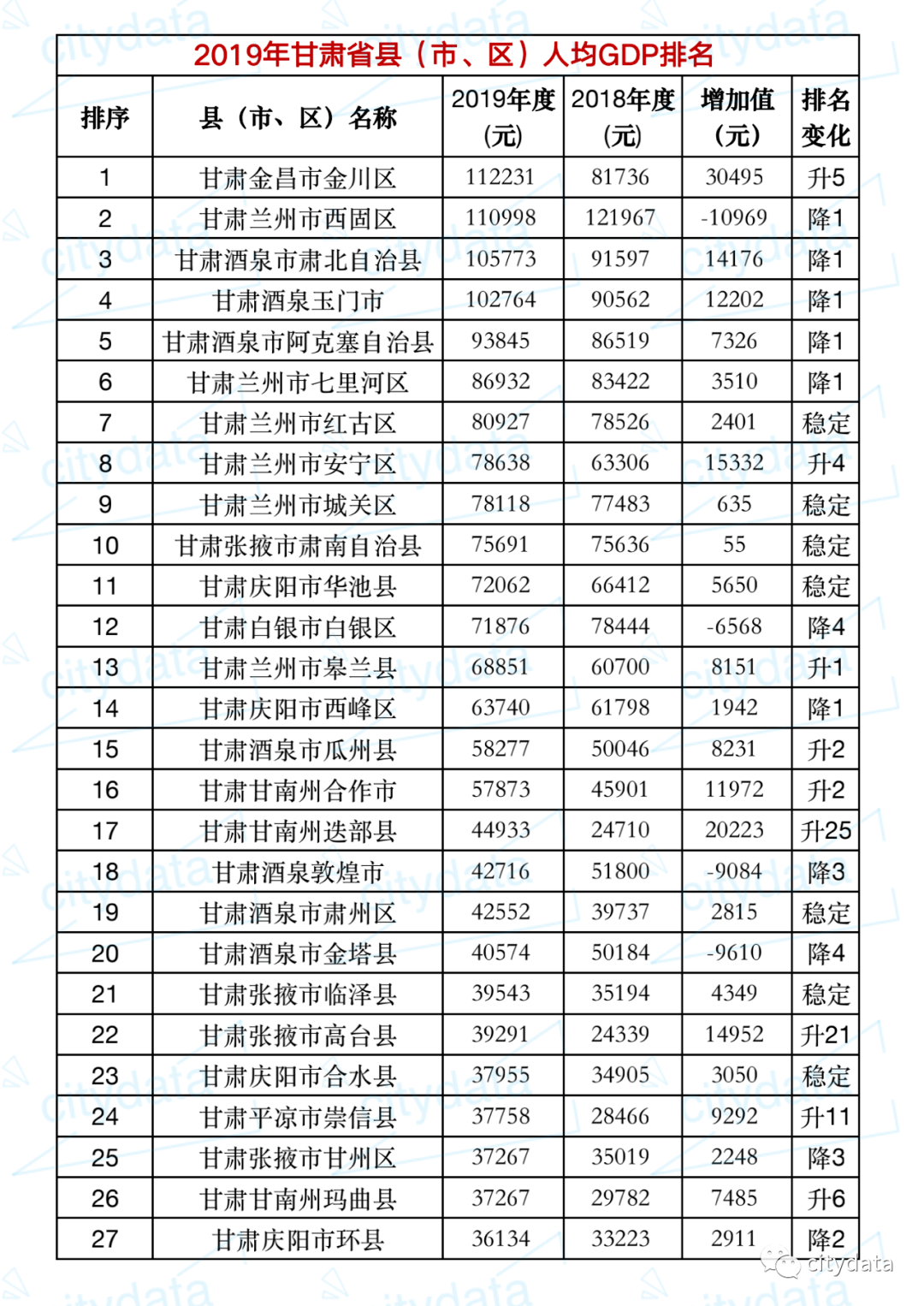 甘肃省2019年gdp_2019年甘肃省地级城市人均GDP排名嘉峪关市超11万元居全省第一