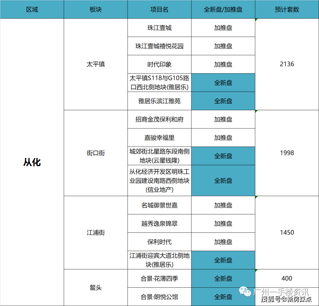 广州2021各区人口_广州各区gdp2021图