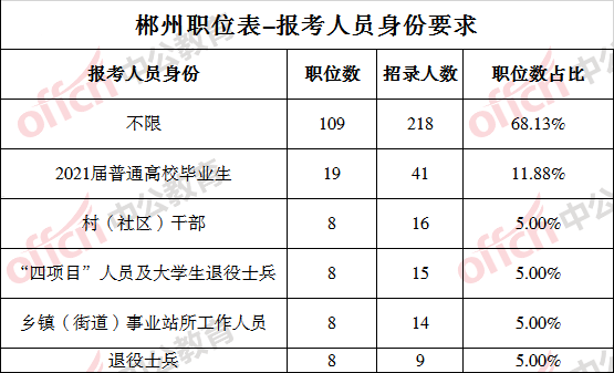 2021郴州市城区人口_2021年郴州市规划图(3)