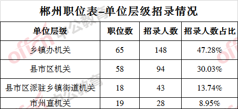 2021郴州市城区人口_2021年郴州市规划图(3)